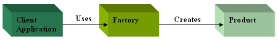 Factory Pattern Diagram